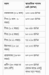 বয়স অনুযায়ী পালস রেট